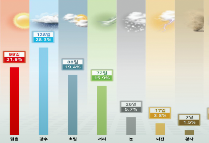 현상일수 데이터 시각화