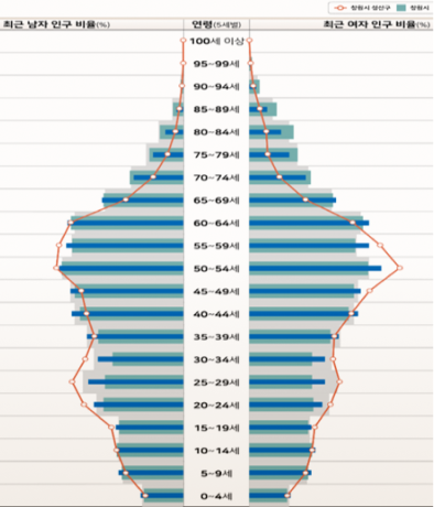 연령 및 성별 인구 데이터 시각화