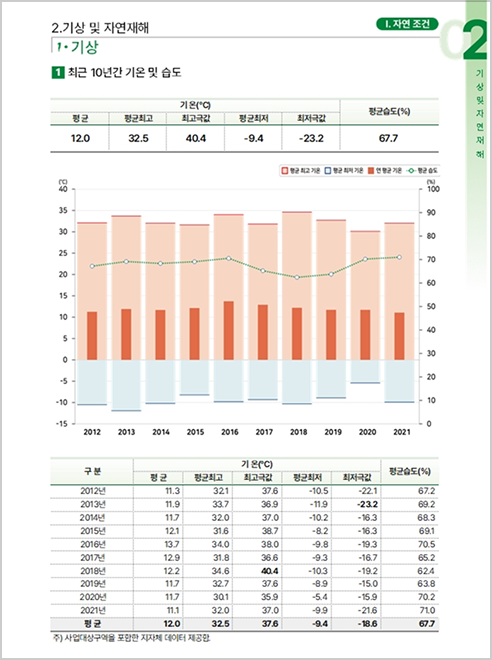 기상 및 자연재해
