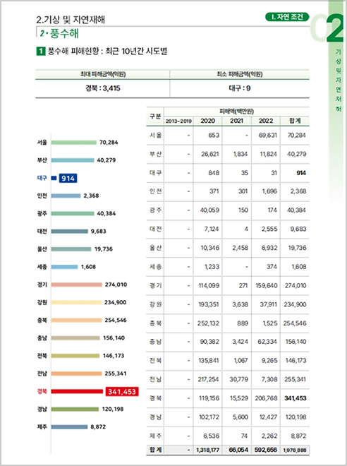 기상 및 자연재해