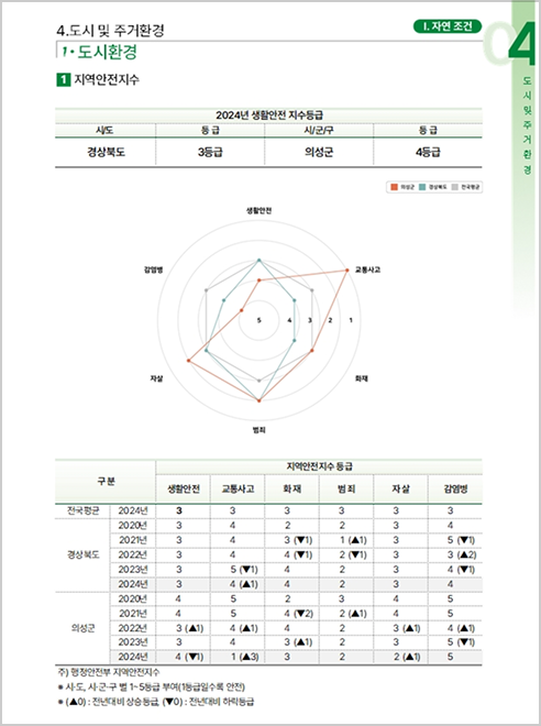 도시 및 주거환경