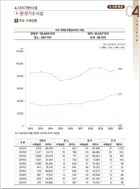 도시 및 주거환경